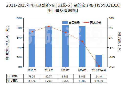 2011-2015年4月聚酰胺-6（尼龍-6）制的簾子布(HS59021010)出口量及增速統(tǒng)計